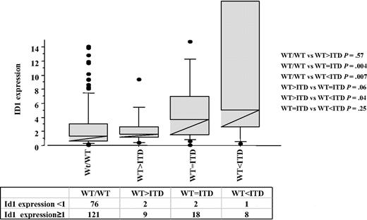 Figure 1. Id1 expression according to FLT3/ITD. Wild-type only (WT/WT), ITD fragment weak (WT > ITD), ITD fragment equal to wild-type (WT = ITD), and ITD fragment higher than wild-type (WT < ITD). P value is according to Mann-Whitney test.