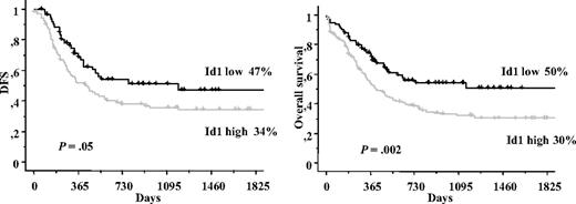 Figure 2. DFS and OS in whole population according to Id1 expression.
