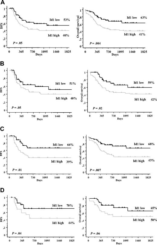 Figure 3. Disease-free and overall survival in young patients. (A) DFS and OS in young patients (≤ 60 years) according to Id1 expression. (B) DFS and OS in young patients with normal cytogenetics according to Id1 expression. (C) DFS and OS in young patients with both normal cytogenetics and NPM1−/FLT3/ITD−. (D) DFS and OS in young patients with both normal cytogenetics and NPM1+/FLT3/ITD−.