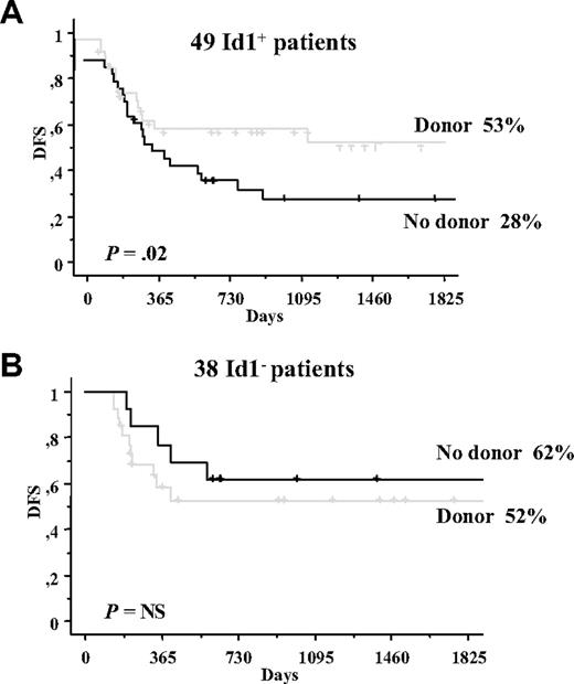 Figure 4. DFS among the patients achieving a complete remission according to the availability of donor status. (A) Patients with high expression of Id1. (B) Patients with low expression of Id1.