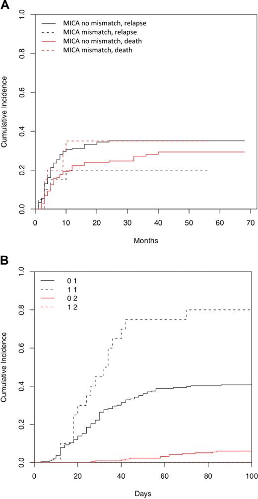 Figure 1. Cumulative incidence of relapse and aGVHD by MICA group. (A) Cumulative incidence of relapse with death as competing risk, by MICA group. Cumulative incidence curves for MICA match and mismatch groups are not statistically different for relapse (35% vs 20%, P = .21) or for the competing risk of death (29% vs 35%, P = .4). (B) Cumulative incidence of acute GVHD with death as competing risk, by MICA group. Cumulative incidence curves for MICA match and mismatch groups are statistically different for acute GVHD (40% vs 80%, P < .001), but they are not significantly different for the competing risk of death (6% vs 0%, P = .15).