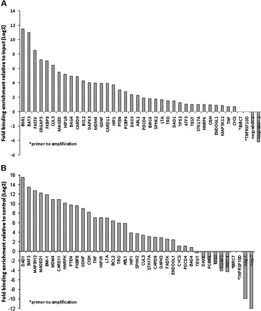 Figure 3. ChIP-Q-RT-PCR of apoptosis genes associated with SALL4 binding. Thirty-eight apoptosis genes identified by ChIP-chip were subjected to ChIP-Q-RT-PCR to confirm SALL4 binding by an alternative method. These genes are candidates for SALL4 involvement in leukemogenesis. (A) In NB4 cells, 36 of the 38 genes identified by ChIP-chip were confirmed as bound by SALL4 using ChIP-PCR. (B) Identification of SALL4 binding to apoptosis genes in CD34+ cells sorted from human bone marrow samples. CD34+ cells are likely progenitor cells to the promyelocytic cell line NB4 within these lineages. Identified SALL4 target genes had more than 2-fold enrichment compared with the input control. The position of negative control primers is presented in Figure S1. In Figure 3B, primer neg-2 failed to amplify the experimental DNA but did amplify the input DNA, indicating the absence of DNA template in the experimental group. This is represented by a fold change of less than 0.001.