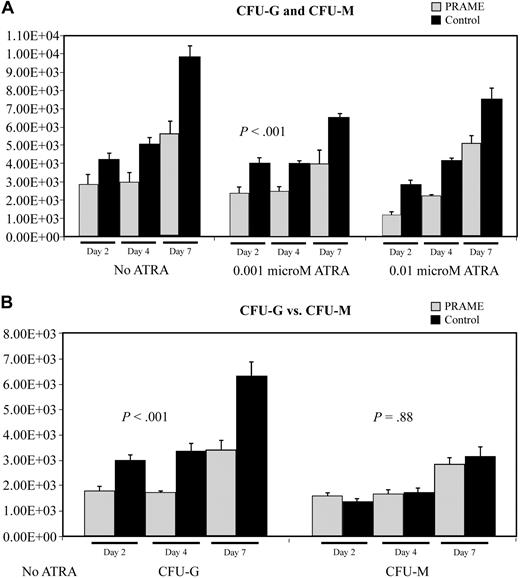 Figure 4. Aberrant PRAME expression in CD34+ hematopoietic progenitors inhibits colony formation due to impaired myeloid differentiation. (A) The numbers of CFU-G and CFU-M in PRAME-transduced cells were compared with control vector–transduced cells. The mean colony numbers from 3 independent experiments performed in triplicate are shown. Colony numbers in PRAME-expressing cells compared with control cells were decreased on days 2, 4, and 7 both in the absence and presence of increasing concentrations of ATRA (P < .001). The numbers on the y-axis represent the numbers of progenitor cells in culture on each experimental day that gave rise to a colony. These numbers were calculated from the colony counts, the numbers of cells in culture on the day of plating, and the numbers of cells plated. (B) To more fully characterize the impact of aberrant PRAME expression on myeloid differentiation, individual colonies were plucked and stained to discriminate CFU-G from CFU-M. There were significantly fewer CFU-G colonies in PRAME cells compared with control cells on days 2, 4, and 7 (P < .001). These differences were not observed for CFU-Ms (P = .88).