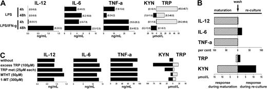 Figure 2. The IFN-γ–triggered proinflammatory cytokine production and IDO induction in human DCs represent distinct cellular programs. (A) The amount of proinflammatory cytokine release at the end of the activation period was examined in cell culture supernatants of differently activated DCs (left panels). In the same culture supernatants, the concentrations of tryptophan (TRP; ▩) and kynurenine (KYN; ■) were examined (right). The bars indicate the median of 4 experiments. The numbers given in brackets indicate the range. (B) DCs were activated with LPS/IFN-γ for 48 hours to induce IDO competence. Proinflammatory cytokine release was examined in cell culture supernatants after removal of the activating agents and reculture of the activated DCs in fresh medium for a 48-hour period. The values of cytokine release on reculture are expressed as the percentage of the maximum release (= 100%) during the activation period (top). In the same culture supernatants, the concentrations of tryptophan and kynurenine were analyzed (bottom). Results of 1 experiment, representative of 2 experiments, are shown. (C) DCs were activated with LPS/IFN-γ for 48 hours in conditions of external manipulation of tryptophan metabolism, as indicated (TRP met indicates tryptophan metabolites). Proinflammatory cytokine release (left panels) and the concentrations of TRP and KYN (right) were examined. Results of 1 experiment, representative of 2 experiments, are shown.