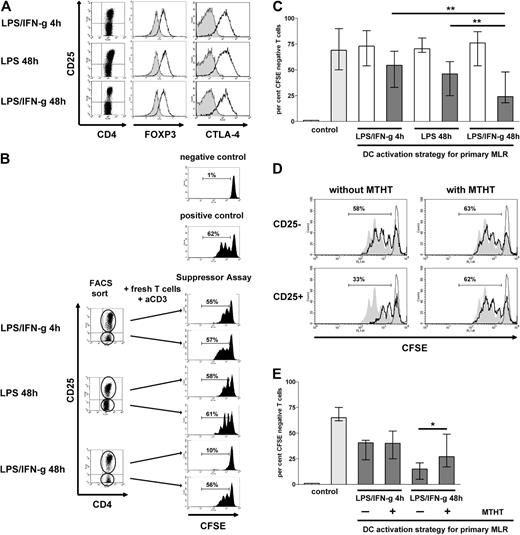 Figure 4. IDO-competent DCs, even when not suppressing the allogeneic T-cell response, induce regulatory activity in allogeneic CD4+ T cells. (A) Differently activated DCs were used as stimulators of an MLR as in Figure 3C. At the end of the coculture T cells were recovered and were examined for CD25, CTLA-4, and FOXP3 expression (shaded histograms indicate CD4+CD25− T cells; open histograms, CD4+CD25+ T cells). Results of 1 experiment, representative of 4 experiments are shown. (B) CD4+ T cells were recovered from MLRs, in which the differently activated DCs were used as stimulators as in panel A, and were sorted by flow cytometry into a CD4+CD25− and a CD4+CD25+ population (left). These separate T-cell populations were subsequently cocultured for 5 days with fresh autologous T cells (1:1; suppressor assay). The latter were stained with CFSE. The proliferative responses of these T cells to stimulation with immobilized anti-CD3 mAb were assessed as the percentage of CFSE-negative cells. One representative experiment is shown. (C) Cumulative results: indicates the median percentage of CFSE-negative T cells only without (left) or with anti-CD3–mediated stimulation (right); , median percentage of CFSE-negative T cells cocultured with CD4+CD25− T cells retrieved from MLRs stimulated by differently activated DCs, as indicated; , median percentage of CFSE-negative fresh T cells cocultured with CD4+CD25+ T cells retrieved from the same MLRs. Error bars indicate the range of experimental results of 15 consecutively tested donor/responder pairs. **P < .01. (D) DCs were activated with LPS/IFN-γ for 48 hours and used as stimulators of an MLR as in panel A, in the absence (left) or presence (right) of MTHT. After the MLR, the CD4+ T cells were recovered, sorted, and subjected to suppressor assays as in panel B. Proliferative responses are shown by CFSE dilution of fresh T cells (open histograms with thick black line) on coculture with the sorted autologous CD4+CD25− (top) and CD4+CD25+ (bottom) T cells. Filled gray histograms indicate CFSE dilution of anti-CD3–stimulated fresh T cell only; open histograms with thin line, CFSE dilution of unstimulated fresh T cells only. The numbers indicate the percentage of CFSE-negative cells in suppressor assays. One representative experiment is shown. (E) Cumulative results: indicates the median percentage of CFSE-negative fresh T cells only in the absence (left) or presence (right) of stimulation with anti-CD3 mAb (controls); , median percentage of CFSE-negative fresh T cells after coculture with CD4+CD25+ T cells retrieved from MLRs stimulated by DCs activated with LPS/IFN-γ for 4 hours or for 48 hours, as indicated, in the absence or presence of the IDO inhibitor MTHT. Error bars indicate the range of a total of 6 consecutive experiments. *P < .05.
