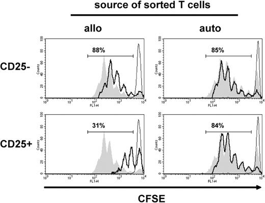 Figure 5. IDO-competent DCs stimulate T-cell regulatory activity on allogeneic rather than autologous stimulation. DCs were activated with LPS/IFN-γ for 48 hours and used to stimulate an allogeneic or an autologous, TT triggered, response (see “T-cell stimulation and mixed lymphocyte reaction”). CD4+ T cells were recovered from the DC/T-cell cocultures, sorted, and subjected to subsequent suppressor assays as in Figure 4. (Left) The CD4+ T cells were retrieved from DC/T-cell cocultures stimulated by allogeneic DCs. (Right) The CD4+ T cells were retrieved from DC/T-cell cocultures stimulated by autologous, TT pulsed, DCs. Proliferative responses of fresh CFSE-stained and anti-CD3–stimulated T cells are shown by CFSE dilution (open histograms with thick black line) on coculture with the sorted CD4+CD25− (top) and CD4+CD25+ T cells (bottom). Filled gray histograms indicate CFSE dilution of anti-CD3–stimulated fresh T cells only; open histograms with thin line, CFSE dilution of unstimulated fresh T cells only. The numbers indicate the percentage of CFSE-negative cells in suppressor assays. Results of 1 experiment, representative of 3 experiments, are shown.
