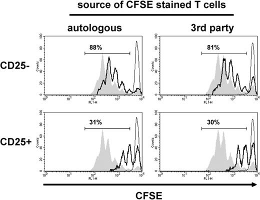 Figure 6. CD4+CD25+ T cells stimulated by allogeneic IDO-competent DCs suppress the proliferation of third-party T cells. DCs were activated with LPS/IFN-γ for 48 hours and used as stimulators of an MLR, and the CD4+ T cells retrieved from the MLR were subjected to subsequent suppressor assays as in Figure 4. (Left) CFSE-stained fresh T cells and CD4+ T cells were autologous. (Right) CFSE-stained fresh T cells and CD4+ T cells were allogeneic (third party). Proliferative responses of fresh T cells are shown by CFSE dilution (open histograms with thick black line) on coculture with sorted CD4+CD25− (top) and CD4+CD25+ T cells (bottom). Filled gray histograms indicate CFSE dilution of anti-CD3–stimulated fresh T cell only; open histograms with thin line, CFSE dilution of unstimulated fresh T cells only. The numbers indicate the percentage of CFSE-negative cells in suppressor assays. Results of 1 experiment, representative of 3 experiments, are shown.