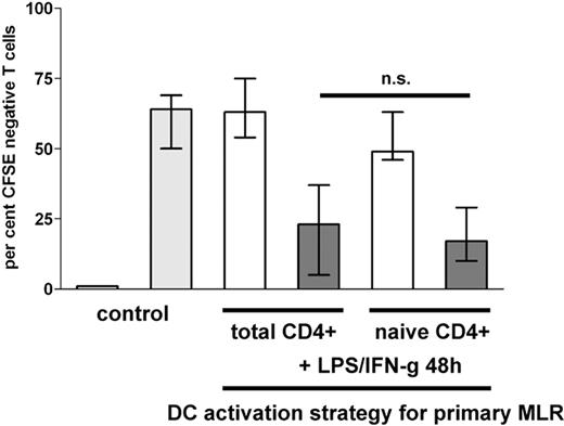 Figure 7. IDO-competent DCs induce the differentiation of adaptive regulatory T cells. Total CD4+ T cells or naive CD4+CD45RA+ T cells were cocultured with IDO-competent DCs (activated with LPS/IFN-γ for 48 hours) and, after termination of the MLR, were sorted by flow cytometry into a CD4+CD25− and a CD4+CD25+ population. These separate T-cell populations were subsequently cocultured with fresh autologous T cells (1:1) which were stained with CFSE. The bars indicate the median percentage of CFSE-negative cells after 5 days of culture. indicates the percentage of CFSE-negative fresh T cells only without (left) or with anti-CD3 stimulation (right; controls); , percentage of CFSE-negative fresh T cells cocultured with CD4+CD25− T cells retrieved from the MLR; , percentage of CFSE-negative fresh T cells cocultured with CD4+CD25+ T cells retrieved from the MLR. Error bars indicate the range of experimental results of 4 consecutively tested donor/responder pairs. P = n.s.
