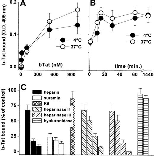 Figure 1. Interaction of Tat with the endothelium. GM7373 ECs were incubated for 2 hours at 37°C or 4°C with increasing concentrations of b-Tat (A) or for the indicated periods of time with 510 nM b-Tat (B). (C) GM7373 ECs were incubated with b-Tat (510 nM) in the presence of (from left to right) heparin (0.073, 0.73, or 7.3 nM), suramin (2.1, 21, or 210 nM), or unsulfated K5 polysaccharide (7.3 nM). Alternatively, GM7373 ECs were treated with heparinase II or III (1.0, 2.5, 5.0, or 10 mU/mL) or with hyaluronidase (5.0 or 10 mU/mL) before incubation with b-Tat. Then, the amount of EC-associated b-Tat was measured. Each point is the mean ± SEM of 3 to 5 duplicate determinations.