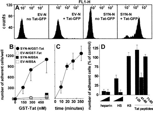 Figure 2. Interaction of Tat with Namalwa cell surface. (A) Flow cytometry profiles of Namalwa cells before or after treatment with Tat-GFP. (B) Namalwa cells were allowed to adhere to plastic coated with BSA or GST-Tat. Alternatively, SYN-NCs were allowed to adhere on plastic coated with GST-Tat (550 nM) for different periods of time (C), or for 2 hours in the presence of heparin, HS (29, 290 nM), unsulfated K5 polysaccharide (290 nM), or the indicated synthetic peptides of Tat (32 μM) (D). Then, adherent lymphocytes were counted. Each point is the mean ± SEM of 3 to 8 duplicate determinations. In panel D, data are expressed as percentage of adherent cells with respect to wells treated without competitors.