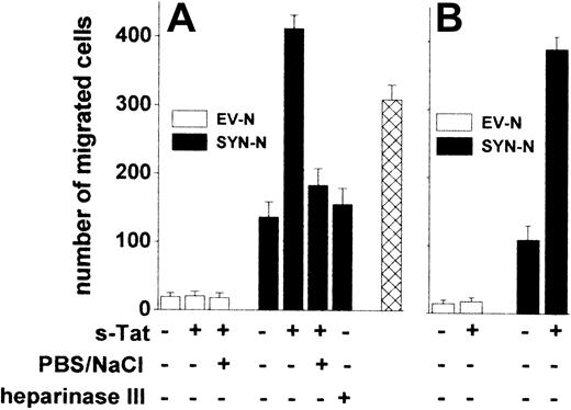 Figure 6. Tat tethered to the surface of Namalwa cells or of endothelium promotes lymphoid cell trans-endothelial migration. Namalwa cells (A) or HACEC monolayers (B) were left untreated or pretreated with heparinase III and/or preincubated with s-Tat (550 nM). After washing with PBS or PBS/NaCl, Namalwa cells were assayed for migration across HACEC monolayer in response to CXCL12 (25 nM). Alternatively, SYN-NCs were subjected to the PBS/NaCl wash before preincubation with s-Tat and assayed for transmigration (). Each point is the mean ± SEM of 2 or 3 duplicate determinations.