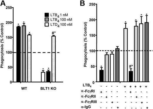 Figure 1. FcγRI mediates LTB4/BLT1 enhancement of IgG-RBC phagocytosis. (A) AMs from wild-type and BLT1 KO mice were pretreated with LTB4 (1 and 100 nM) or LTD4 (100 nM) for 5 minutes before challenge with 50:1 IgG-RBCs. Phagocytosis was determined, as described in “Phagocytosis and bacterial killing,” and expressed as the mean ± SEM from 3 independent experiments, each performed in quintuplicate. *P < .05 compared with control wild type, and #P < .05 compared with BLT1 KO. (B) Rat AMs were pretreated for 30 minutes with vehicle control or 1 μg/mL anti-FcγRI, anti-FcγRII, or anti-FcγRIII, followed by a 5-minute incubation with or without 10 nM LTB4. They were then incubated with IgG-RBCs (50:1), and phagocytosis was determined, as described in “Methods,” and expressed as the mean ± SEM from 3 independent experiments, each performed in quintuplicate. *P < .05 compared with control; #P < .001 vs LTB4-treated cells.