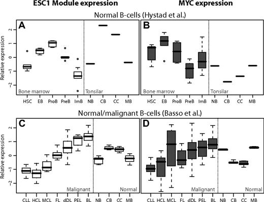 Figure 4. ESC1 module and MYC show similar expression variation, except in normal centroblasts/centrocytes. Expression of the core ESC1 module and MYC (a component of ESC1) was mapped to independent datasets via gene symbols and compared across normal and malignant B cells. Each row represents a separate expression dataset, and the 2 columns show mean expression of ESC1 genes (left, white) and MYC (right, gray). (A-B) Variation across stages of normal B-cell development from bone marrow and tonsil samples,22 showing high expression of ESC1 module but low expression of MYC in CBs/CCs relative to other normal B cells. (C-D) Normal (right of dotted line) and malignant (left) B-cell expression.37 ESC1 module is less highly expressed in FL than in de novo DLBCL (dDLBCL) and normal CBs/CCs, whereas MYC is higher in dDLBCL than in FL or normal CBs/CCs. HSC indicates hematopoietic stem cell; EB, early B cell; ProB, Pro-B cell; PreB, Pre-B cell; ImB, immature B cell; NB, naive B cell; MB, memory B cell; CLL, chronic lymphocytic leukemia; HCL, hairy cell leukemia; MCL, mantle cell lymphoma; FL, follicular lymphoma; dDL, de novo DLBCL; PEL, primary effusion lymphoma; and BL, Burkitt lymphoma.