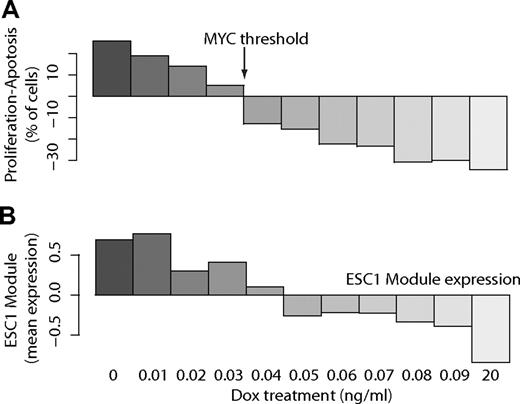 Figure 5. Core HT module correlates with MYC-driven tumor growth in transgenic FVB/N mouse. Gene expression analysis of MYC and expression of ESC1 module in tumor cells from FVB/N mice with conditional overexpression of human MYC that were treated with different doses of doxycycline to down-regulate MYC. At 0.04 to 0.05 ng/mL doxycycline, the level of MYC has dropped below the threshold required for tumor maintenance. (A) The difference between the proportion of tumor cells undergoing growth versus apoptosis shifts in favor of the latter at a specific MYC level (threshold) required to maintain a tumor phenotype. (B) Mean expression of genes in the core FL transformation module, as determined from microarray analysis of mouse tumors at each level of doxycycline.