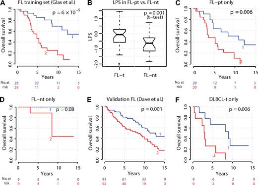 Figure 6. Three-module stemness model stratifies survival in FL and DLBCL-t and predicts transformation. A linear predictor score (LPS) based on 3 stemness modules was defined that predicted survival across FL patients in the training set.7 (A) Training set FL patients were split into high-risk/low-risk groups according to whether their LPS was more or less than its median value. (B) Patients with high LPS were more likely to have subsequent transformation of their FL to DLBCL-t, compared with patients with low LPS. (C-D) LPS stratified survival within FL-pt, but not within FL-nt. (E) LPS performance in validation set of 187 FL patients.11 (F) Surprisingly, the LPS defined in FL also stratified patient survival when applied to DLBCL-t gene expression, despite survival times being from initial diagnosis of FL, not time of DLBCL-t biopsy.