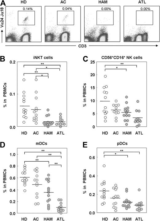 Figure 1. Decreased frequency of iNKT and NK cells, mDCs, and pDCs among PBMCs from HAM/TSP and ATL patients. (A) Representative FACS plot of iNKT cells from HDs, ACs, HAM/TSP patients (HAM), and ATL patients. PBMCs were stained for CD3 and Vα24Jα18, and the expression of CD3 and Vα24Jα18 is plotted. Numbers adjacent to the outlined area indicate the percentage of iNKT cells in total PBMCs. Plots of the frequency of iNKT cells (B), CD56+CD16+ NK cells (C), mDCs (D), and pDCs (E) among PBMCs from 12 HDs, 12 ACs, 13 HAM/TSP patients, and 11 ATL patients. The horizontal bar represents the mean value for each group. Scheffé F test was used for statistical analysis. Statistically significant differences: *P < .05, **P < .01.