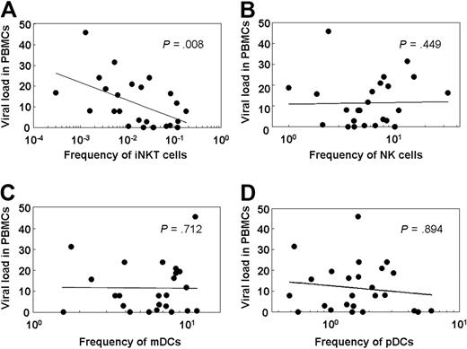 Figure 2. Inverse correlation between the frequency of iNKT cells and the proviral load in peripheral blood from HTLV-1–infected persons. The correlation between the HTLV-1 proviral load in PBMCs and the frequency of iNKT cells (A), CD56+CD16+ NK cells (B), mDCs (C), and pDCs (D) from HTLV-1–infected persons (ACs, n = 12; HAM/TSP patients, n = 13) was statistically analyzed using the Spearman rank correlation test.