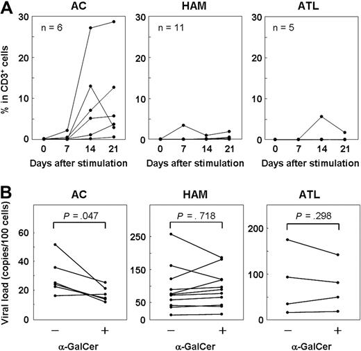 Figure 5. Expansion of iNKT cells by α-GalCer stimulation decreased the number of HTLV-1–infected T cells in ACs but not in HAM/TSP and ATL patients. (A) PBMCs from ACs (n = 6) and HAM/TSP (n = 11) and ATL patients (n = 5) were cultured with α-GalCer (100 ng/mL), and the percentage of iNKT cells on days 0, 7, 14, and 21 was plotted. (B) PBMCs from ACs (n = 6) and HAM/TSP (n = 11) and ATL patients (n = 4) were cultured for 14 days with or without α-GalCer, and the proviral load in each sample was quantified by real-time PCR. In ACs, the proviral load in PBMCs cultured with α-GalCer was significantly lower than that of cultured PBMCs grown without α-GalCer (P = .047). No significant difference was observed between HAM/TSP (P = .718) and ATL (P = .298) patients. Wilcoxon signed-rank test was used for statistical analysis.
