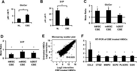 Figure 5. Reproduction of findings in chemical model. (A) Glucosylceramide levels in untreated and CBE-treated normal hMSCs. (B) S1P levels in untreated and CBE-treated normal hMSCs. (C) Glucosylceramide levels in CBE-treated human and murine MSCs and 293T cells, expressed as molar ratios compared with untreated cells. (D) S1P levels in CBE-treated human and murine MSCs and 293T cells, expressed as molar ratios compared with untreated cells. (E) Scatter plot comparing log2 intensities of detected genes in arrays of untreated and CBE-treated hMSCs, to show the quality of the assay. (F) Relative mRNA levels of selected genes in CBE-treated normal MSCs compared with untreated normal MSCs. *P < .05. All error bars represent 1 SD.
