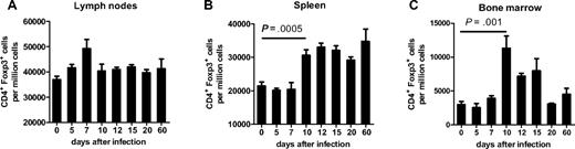 Figure 2. Expansion of Treg during infection with FV. Flow cytometry was used to quantify CD4+ Foxp3+ Treg in lymph nodes (A), spleen (B), and bone marrow (C) of naive mice and at different time points after infection with FV. Each column represents mean absolute numbers plus SEM of CD4+ Foxp3+ Treg per 1 million nucleated cells for a group of 5 to 10 mice. Data were pooled from 3 independent experiments with similar results. Differences between naive mice and mice infected for 10 days with FV were analyzed by the unpaired Student t test. Statistically significant differences between the groups are indicated in the figure.