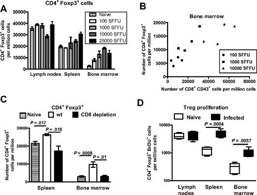 Figure 3. Influence of the level of viral replication and the magnitude of the CD8+ T-cell response on the expansion of Treg during FV infection. (A) Mice were infected with 4 different doses of FV (100; 1000; 10 000; 25 000 SFFU) to investigate the role of the viral inoculation dose on the expansion of Treg. Flow cytometry was used to detect numbers of CD4+ Foxp3+ Treg in lymph nodes, spleen, and bone marrow at 10 dpi. Each column represents mean numbers + SEM of CD4+ Foxp3+ Treg per 1 million nucleated cells for a group of 6 mice. Data were pooled from 2 independent experiments with similar results. (B) Numbers of CD4+ Foxp3+ Treg were plotted against numbers of CD8+ CD43+ T cells in the bone marrow of mice at 10 dpi with different doses of FV. Each symbol represents an individual mouse. Pearson 1-grouping variable tables correlation analysis was performed for the numbers of CD4+ Foxp3+ Treg and CD8+ CD43+ T cells for individual mice (r = 0.7886; P = .0039). A representative experiment is shown. The experiment was repeated twice with similar results. (C) Mice were infected with 25 000 SFFU of FV and depleted for their CD8+ T ells by injecting monoclonal antibody 169.4. At 10 dpi, numbers of CD4+ Foxp3+ Treg were determined by flow cytometry in the spleen and bone marrow. Each column represents mean numbers + SEM of CD4+ Foxp3+ Treg per 1 million nucleated cells for a group of 5 to 7 mice. Data were pooled from 2 independent experiments with similar results. Differences between the 2 groups were analyzed using the Mann-Whitney test. Statistically significant differences between the groups are indicated in the figure. (D) Noninfected mice (□) and mice at day 7 post-FV infection (■) were exposed to BrdU in drinking water. At 10 dpi, cells from lymph nodes, spleen, and bone marrow were stained for CD4, CD25, Foxp3, and incorporated BrdU. The figure shows mean numbers + SEM of CD4+ Foxp3+ Treg per 1 million nucleated cells positive for BrdU in the 3 different organs of naive and FV-infected mice. Six mice per group were analyzed. The experiment was repeated twice with similar results. Differences between naive mice and mice infected for 10 days with FV were analyzed by the unpaired Student t test. Statistically significant differences between the groups are indicated in the figure.