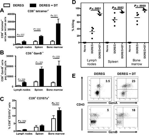 Figure 4. CD8+ T-cell responses in Foxp3+ Treg-depleted DEREG mice. (A-C) FV-infected DEREG mice were treated with DT to deplete Foxp3+ Treg during the first 10 days of infection (■). Control mice were FV infected, but received PBS instead of DT (□). Flow cytometry was used to determine the absolute numbers of CD43+ effector CD8+ T cells reactive with DbgagL class I tetramers (A), or granzyme B (GzmB; B), or the percentage of cells expressing the degranulation marker CD107a (C) in lymph nodes, spleen, and bone marrow at the peak of the FV-specific CD8+ T-cell response (10 dpi). Each column represents mean numbers + SEM per 1 million nucleated cells for a group of 5 to 7 mice. Data were pooled from 2 independent experiments with similar results. Differences between the groups were analyzed by the unpaired Student t test. Statistically significant differences between the groups are indicated in the figure. (D) Splenocytes from naive mice were loaded with DbGagL peptide and labeled with CFSE. Target cells were injected intravenously into naive mice, DEREG mice infected for 10 days, and in 10-day FV-infected DEREG mice that were treated with DT. The figure shows the percentage of target cell killing in lymph nodes, spleen, and bone marrow. Each dot represents an individual mouse. Two independent experiments with similar results were performed. Differences between nondepleted and Treg-depleted groups were analyzed by the unpaired Student t test. Statistically significant differences between the groups are indicated in the figure. (E) Granzyme expression by effector CD8+ CD43+ T cells from the bone marrow of FV-infected Treg-depleted and nondepleted DEREG mice is shown at 15 dpi. The mean percentages of CD8+ T cells that were positive for granzyme A or granzyme B are given in the top right quadrants. A representative mouse from a group of 6 animals is shown. The experiment was repeated twice with similar results.