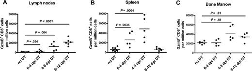 Figure 5. CD8+ T-cell responses of DEREG mice, which were depleted of Foxp3+ Treg at different time points post-FV infection. (A-C) FV-infected DEREG mice were treated with DT to deplete Foxp3+ Treg at different time points during infection (0-4, 4-8, or 8-12 dpi). Control mice were FV infected, but received PBS instead of DT (no DT). Flow cytometry was used to determine the absolute numbers of CD8+ T cells expressing intracellular granzyme B (GzmB) per 1 million nucleated cells in lymph nodes, spleen, and bone marrow at the peak of the FV-specific CD8+ T-cell response (12 dpi). Each dot represents an individual mouse. Data were pooled from 2 independent experiments with similar results. Differences between the groups were analyzed by the unpaired Student t test. Statistically significant differences between the groups are indicated in the figure.