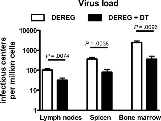 Figure 6. Viral loads in Foxp3+ Treg-depleted and nondepleted DEREG mice. Lymph nodes, spleen, and bone marrow from nondepleted (□) and Foxp3+ Treg-depleted (+DT; ■) DEREG mice were assayed for viral loads at 10 dpi. Each column represents a mean number + SEM of infected cells per 1 million nucleated cells for a group of 5 to 7 mice. Data were pooled from 2 independent experiments with similar results. Differences between the groups were analyzed using Student t test. Statistically significant differences between the groups are indicated in the figure.