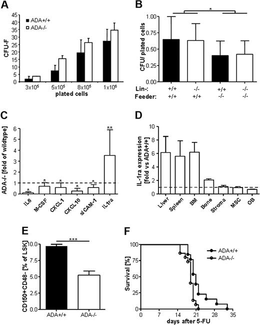 Figure 5. Stromal insufficiency to support hematopoiesis. (A) CFU-F assays show comparable frequency of mesenchymal progenitor cells in ADA+/+ or ADA−/− total BM. (B) LTC-IC assays of ADA+/+ or ADA−/− feeder layers cocultured with ADA+/+ or ADA−/− lineage− cells. ADA+/+ or ADA−/− LTC-IC grow significantly less when cocultured with ADA−/− feeder layers (P = .012). (C) Proteome profile from supernatants of ADA+/+ and ADA−/− cocultures, performed in triplicate; average ± SD. **P = .001-.005. *P = .005-.05. (D) TaqMan gene expression analyses for IL-1ra. Spleen, liver, BM, and bone in vivo. Stromal cells as used for LTC-IC, mesenchymal progenitor cells as cultured for CFU-F assays, OBs in vitro; fold expression versus wild-type (represented by dashed line), normalized for HPRT endogenous control (average of 3 experiments ± SD. (E) The percentage of quiescent HSCs, as assessed by FACS staining for lineage−, Sca1+, cKit+, CD150+, CD48− cells is significantly lower in ADA−/− (n = 8) compared with ADA+/+ mice (n = 8). ***P < .001. (F) Survival curves of ADA+/+ and ADA−/− mice transplanted with ADA+/+ lineage− cells after multiple 5-fluorouracil injections at days 7, 14, 21, and 28. P = .011.