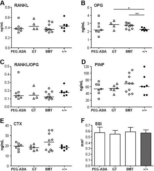 Figure 6. Rescue of the ADA bone phenotype by ERT, GT, or BMT. Comparable serum levels of (A) RANKL (ng/mL), (B) OPG (ng/mL), *P = .005-.05; **P = .001-.005. (C) RANKL/OPG ratio (AU), (D) PINP (ng/mL), and (E) CTX (ng/mL) at 12 weeks of age. Scatter plots plus average. PEG-ADA (n = 7), GT (n > 4), BMT (n = 10), and wild-type controls (n = 7). (F) Strength-strain index (mm3); average ± SD; PEG-ADA (n = 4), GT (n = 5), BMT (n = 5), and wild-type controls (n = 4).