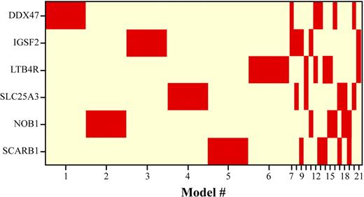 Figure 2. Model selection by BMA. This figure illustrates the membership of the 6 signature genes in the 21 models selected by the iterative BMA algorithm on the CML progression microarray data. The 6 signature genes are shown on the vertical axis, whereas the 21 models are shown in the horizontal axis. The widths of the columns are proportional to the posterior probabilities of the selected models. A red entry indicates that the corresponding gene is included in a given model.