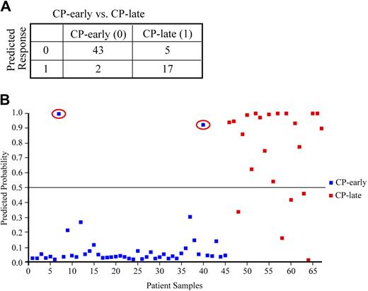 Figure 4. The 6-gene signature discriminates early from late CP in independent patient samples by QPCR. Results of leave-one-out cross validation comparing diagnostic early CP (class 0, n = 45) and late CP (class 1, n = 22) patient samples (A) including graphic representation (B). Both early CP patients misclassified at diagnosis as late CP (indicated in the red circles) subsequently did poorly on imatinib mesylate therapy.
