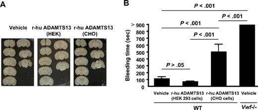 Figure 5. Effect of the r-hu ADAMTS13 preparations on cerebral hemorrhage and tail bleeding time. (A) Representative unstained coronal brain sections of 1 mouse for each treatment show a lack of hemorrhage in r-hu ADAMTS13-treated mice (derived from HEK 293 and CHO cells). (B) Bleeding time measurements show highly increased bleeding in VWF−/− mice compared with WT mice. All the VWF−/− mice were cauterized at 900 seconds to stop bleeding. r-hu ADAMTS13-treated mice (5 hours) had a bleeding time comparable with WT mice (prepared in HEK cells) or prolonged bleeding time (prepared in CHO cells) but significantly shorter than the VWF−/− mice. n = 8 each group.