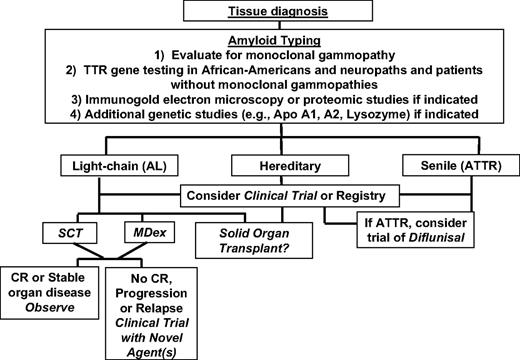 Figure 3. Algorithm for clinical management of amyloidosis.