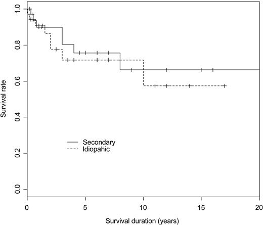 Figure 1. Kaplan and Meier survival curves according to the type of ES (idiopathic vs secondary) in 68 patients with ES (P = .6, log-rank test).