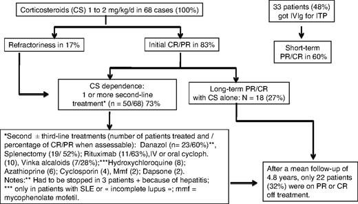 Figure 2. Management and outcome of Evans syndrome (n = 68 cases).