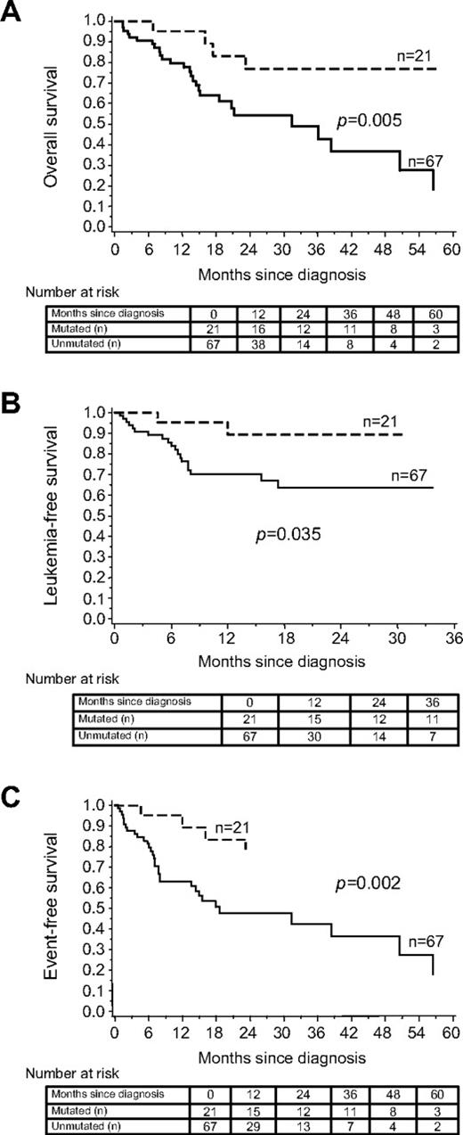 Figure 1. Kaplan-Meier curves for overall, leukemia-free, and event-free survival comparisons. (A) Overall survival in mutated () and unmutated (—) MDS patients (n = 88, log-rank test, P = .005), (B) freedom from AML progression in mutated () and unmutated (—) MDS patients (n = 88, log-rank test; P = .035), and (C) event of death or AML transformation-free survival in mutated () and unmutated (—) MDS patients (n = 88, log-rank test, P = .032).