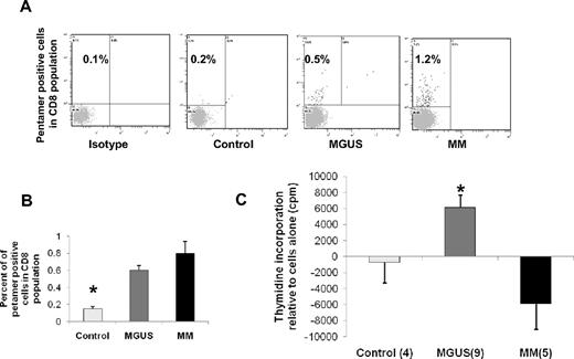 Figure 4. Increased frequency of OFD1-derived peptide-3-pentamer-positive CD8 cells and proliferation of PBMCs from MGUS patients in HLA-A2–restricted fashion. (A) When PBMCs from HLA-A2+ subjects were stained with OFD1-derived peptide-3 pentamers, the frequency of pentamer-positive cells in the CD8 population was increased in both MGUS and MM patients compared with isotype and healthy donor samples. (B) Composite results of pentamer staining in PBMCs were summarized from tested subjects (control = 4, MGUS = 6, and MM = 5). (C) PBMCs were isolated from HLA-A2+ subjects (control = 4, MGUS = 9, and MM = 5) and incubated with or without peptides (2 μg/mL) for 7 days. Proliferation was determined by thymidine incorporation. Results represent mean values with SEM compared with cells alone. *Statistical significance among the 3 groups (P < .05).