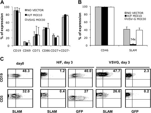 Figure 3. H/F-LVs conserve the phenotype of transduced B cells and transduce B cells preferentially over T cells. (A) Resting B cells were transduced with H/F-LVs and VSVG-LVs at an MOI of 10 and 30, respectively, or incubated without vector. Surface staining of activation markers (CD69, CD71) for day 2 after transduction is shown. Surface expression of CD86, naive (CD27−) and memory B-cell (CD27+) subsets was detected by FACS analysis (mean ± SD; n = 4). (B) The surface expression of the 2 measles receptors, hCD46 and hSLAM, was detected on nontransduced, H/F-LV– and VSVG-LV–transduced purified B cells 2 days after transduction (mean ± SD; n = 6). (C) Human PBMCs were isolated by a Ficoll gradient and transduced with either H/F-LVs or VSVG-LVs at identical vector doses as in panel A. Surface expression of SLAM receptor on adult B cells (CD19+) and T cells (CD3+) present in the PBMC population is shown directly after isolation (day 0) and after transduction with H/F-LVs or VSVG-LVs (day 3). At day 3 after transduction GFP expression was determined in the B cells (CD19+) and T cells (CD3+) present in the PBMC population by FACS analysis. These data are representative of 3 experiments.