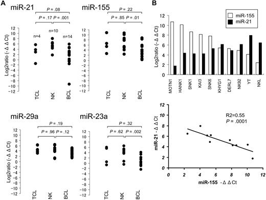 Figure 2. Comparison of miRNA expression in T-, B-, and NK-cell lymphoma/leukemia lines with quantitative RQ-PCR (Taqman PCR). (A) Taqman PCR analysis of miR-21, miR-23a, miR-29a, and miR-155 expression in 4 T-cell, 10 NK-cell, and 14 B-cell lymphoma/leukemia lines. The significance of differences between T- and NK-cell, between NK- and B-cell, and between T- and B-cell lymphoma/leukemia lines were assessed by use of the Student t test. The following B- and T-cell lymphoma/leukemia lines were used for this study. SUDHL4, SUDHL6, OCI-Ly3, and OCI-Ly7 cells were derived from diffuse large B-cell lymphoma; Raji, Daudi, Ramous, Namalwa, and D.G-75 cells were derived from Burkitt lymphoma; SP-49 and Jeko-1 cells were derived from mantle cell lymphoma; FL-18 cells were derived from follicular lymphoma; Karpass 1718 and SLVL cells were derived from splenic virus lymphoma; ATN1 cells were derived from adult T-cell leukemia; JM and MOLT4 cells were derived from T-cell leukemia; and MyLa cells were derived from peripheral T-cell lymphoma unspecified. (B) Correlation between expression miR-21 and miR-155 in 10 NK-cell lymphoma/leukemia lines. In the top panel, □ and ■ bars depict −ΔΔCt values for miR-155 and miR-21 expression, respectively. In the bottom panel: y-axis, −ΔΔCt values for miR-21 expression; x-axis, −ΔΔCt values for miR-155 expression are shown. The P value was calculated by simple regression analysis.