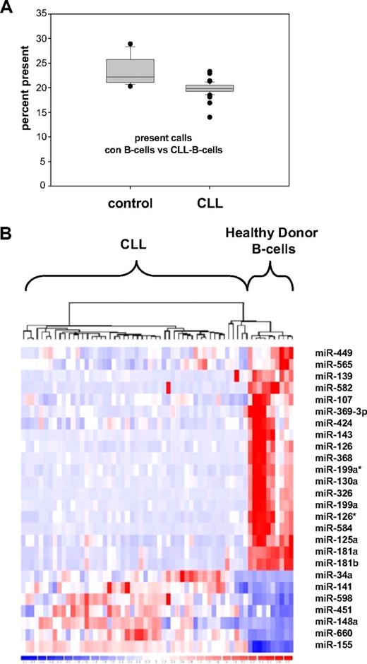 Figure 1. miRNA expression profiling of CLL patient samples and healthy donor B cells. (A) Significant decrease of expressed miRNA in CLL cells (n = 50) versus healthy donor B cells (n = 14; P < .001) shown as percentage of present calls. (B) Heat map of microRNA expression patterns in CLL cells versus healthy donor B cells: 26 miRNAs are significantly deregulated in CLL versus healthy control, 19 miRNAs show down-regulation in CLL and 7 miRNAs were demonstrated to be up-regulated.