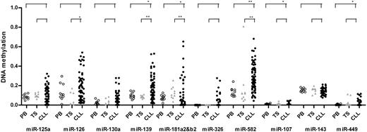 Figure 2. DNA methylation status at promoters of miRNAs down-regulated in CLL. DNA methylation status of promoter regions associated with down-regulated miRNAs (n = 10) was examined in CLL samples (●; n = 70) and compared with peripheral blood CD19+ B cells (PB, ○) and tonsillar CD19+ B cells (TS, ) from healthy donors. The statistical analysis was done using the Wilcoxon test between CLL and PB or CLL and TS. *P < .05; **P < .001. For miR-181a2b2, the mean value of the CLL samples showed lower methylation compared with PB and TS samples because the majority of CLL samples had very low methylation levels, although some patients showed highly methylated promoters.