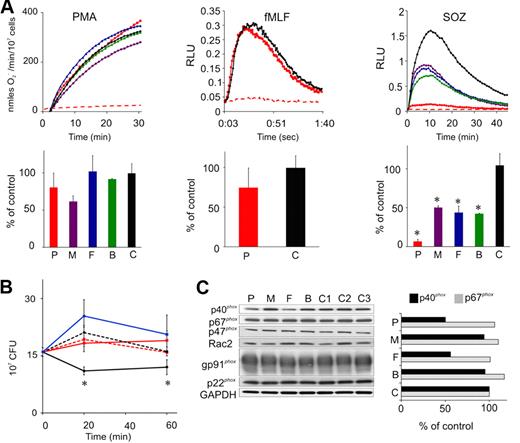 Figure 2. NADPH oxidase function and expression in patient and family members. (A) Neutrophil NADPH oxidase activity in response to PMA (200 ng/mL), fMLF (10 μM), or SOZ (2 mg/mL) as indicated, as monitored by cytochrome reduction or isoluminol for extracellular activity (PMA and fMLF, respectively) or luminol for intracellular activity (SOZ). RLU indicates relative light units. Color-coded symbols and bars indicate patient (P, red); mother (M, purple); father (F, green); brother (B, blue); or control (C, black). (Top row) Representative kinetic data; (bottom row) NADPH oxidase activity as the mean ± SD relative to control samples; results of all controls are shown in one bar. Dashed red line indicates background signal for patient neutrophils stimulated with PMA or fMLF in the presence of SOD, or for SOZ, unstimulated cells. PMA and SOZ assays were performed in patient (n = 3), mother (n = 3), father (n = 2), brother (n = 2), and controls (n = 6). *P < .05 NADPH oxidase activity versus controls. For fMLF, superoxide production was measured in the patient (n = 3) and controls (n = 6). (B) Results of a 1-step bactericidal assay at a neutrophil-bacteria ratio = 1:5. Mean ± SD of quadruplicate measurements of bacteria colony-forming units (CFUs) in the absence of neutrophils (blue line), or the presence of control (black line) or patient (red line) neutrophils. *P < .05 for the control versus patient at 20 minutes and 60 minutes. Results for neutrophils treated with the NADPH oxidase inhibitor diphenyliodonium (10 μM) are shown by dashed lines. (C) Immunoblot of NADPH oxidase subunits and densitometry of p40phox and p67phox expression (representative of 2 independently obtained sample sets).