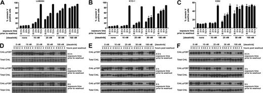 Figure 1. Response of Bcr-Abl–positive CML cells to treatment duration with various concentrations of dasatinib. LAMA-84 (A), KYO-1 (B), and K562 (C) cells were treated with 0, 10, 25, 50, or 100 nM dasatinib for the duration indicated, followed by washout, and monitored at 72 hours for annexin V staining. Averages ± SEM are reported for multiple independent experiments (LAMA-84, n = 3; KYO-1, n = 2; K562, n = 2). (D-F) Bcr-Abl activity was monitored with an antibody to phosphorylated CrkL (pY207) after treatment of LAMA-84 (D), KYO-1 (E), and K562 (F) cells with 0, 10, 25, 50, or 100 nM dasatinib for the duration indicated and for 4 hours after inhibitor washout. Total CrkL was examined in parallel as a total protein control. Experiments were performed at least twice for each cell line, and a representative dataset is shown.