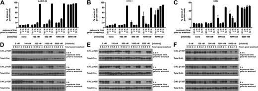 Figure 2. Response of Bcr-Abl–positive CML cells to treatment duration with various concentrations of nilotinib. LAMA-84 (A), KYO-1 (B), and K562 (C) cells were treated with 0, 100, 500, 1000, or 5000 nM nilotinib for the duration indicated, followed by washout, and monitored at 72 hours for annexin V staining. Averages ± SEM are reported for multiple independent experiments (LAMA-84, n = 3; KYO-1, n = 2; K562, n = 2). (D-F) Bcr-Abl activity was monitored with an antibody to phosphorylated CrkL (pY207) after treatment of LAMA-84 (D), KYO-1 (E), and K562 (F) cells with 0, 100, 500, 1000, or 5000 nM nilotinib for the duration indicated and for 4 hours after inhibitor washout. Total CrkL was examined in parallel as a total protein control. Experiments were performed at least twice for each cell line, and a representative dataset is shown.