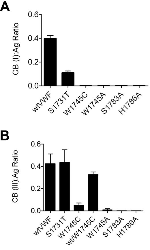 Figure 4. CB:Ag ratio of recombinant VWF mutants. Collagen-binding assays to (A) type I collagen and (B) type III collagen were performed in parallel with VWF:Ag ELISA. Error bars represent mean ± SD of 3 separate experiments performed in duplicate. Wild-type recombinant VWF and H1786A (a mutation previously shown to abolish collagen binding) are shown as controls. Only S1731T shows significant binding, which is greater with collagen type III. Coexpression of wild-type VWF with W1745C significantly improved binding to type III collagen.