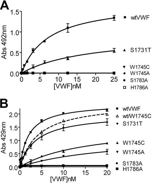 Figure 5. Binding isotherms of the collagen-VWF interactions. Microtiter plates were coated with either type I (A) or type III (B) human collagen at a final concentration of 5 μg/mL and incubated with decreasing concentrations of wild-type or mutant recombinant VWF. As previously reported, H1786A shows no binding to either collagen type and only S1731T binds significantly to type 1 collagen.