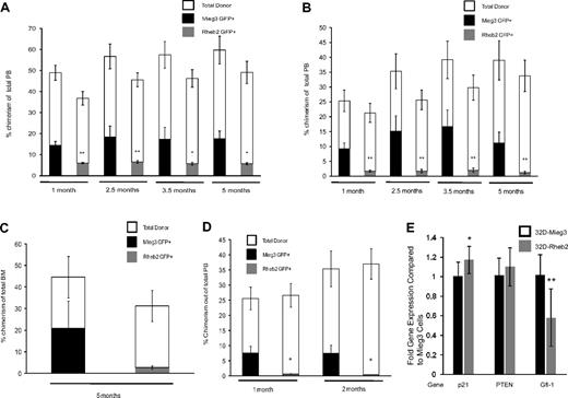 Figure 6. Overexpression of Rheb2 decreased long-term competitive repopulation in vivo. (A) PB chimerism of transduced GFP+ donor (CD45.2+) cells and total donor (CD45.2+) cells in the 1:1 transplantation group (2 independent experiments, at least 11 animals in each group; mean ± SEM). (B) PB chimerism of transduced GFP+ donor (CD45.2+) cells and total donor (CD45.2+) cells in the 0.4:1 transplantation group (2 independent experiments, at least 11 animals in each group; mean ± SEM). (C) Primary recipient BM chimerism of transduced GFP+ donor (CD45.2+) cells and total donor (CD45.2+) cells in 1:1 group from one of the experiments in panel A (6 Mieg3 and 5 Rheb2 animals; mean ± SEM). (D) PB chimerism of transduced GFP+ donor (CD45.2+) cells and total donor (CD45.2+) cells in secondary transplantation recipients (4 secondary recipients per primary animal; mean ± SEM). *P < .05. **P < .02. NS indicates not significant. (E) Real-time PCR analysis of p21, PTEN, and Gfi-1 gene expression in transduced 32D cells. HPRT was used as internal control to standardize expression of all genes in both cell lines. Data are expressed as fold change over levels in 32D-Mieg3 cells, p21 and Gfi-1 are combined results from 3 experiments, each done at least in duplicate, whereas PTEN is combined results from 2 experiments, each done at least in duplicate. *P < .05. **P < .02.