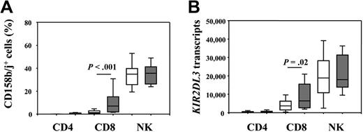 Figure 1. Age-associated expression of KIR2DL3. Cell-surface expression of CD158b/j on CD4 T cells, CD8 T cells, and NK cells in 30 persons in the 20- to 30-year-old group (□) and 30 persons in the 70- to 85-year-old group (▩) is shown as box plots with medians, 25th and 75th percentiles as boxes and 10th and 90th percentile as whiskers (A). KIR2DL3 transcription was measured by real-time PCR in purified T-cell subsets and NK cells in 20- to 30-year-old person (n = 22; □) and 70- to 85-year-old persons (n = 21; ▩) (B). Transcript numbers are expressed relative to 107 β-actin transcripts.