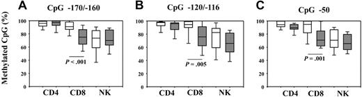 Figure 3. Age-associated decline in KIR2DL3 core promoter methylation. CD4 T-cell, CD8 T-cell, and NK-cell DNA from 20- to 30-year-old persons (n = 13; □) and 70- to 85-year-old persons (n = 13; ▩) were treated with sodium bisulfite; methylation at CpG sites −170/−160 (A), −120/−116 (B), and −50 (C) were quantified by methylation-specific real-time PCR as described in Figure 2.